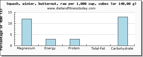 magnesium and nutritional content in butternut squash